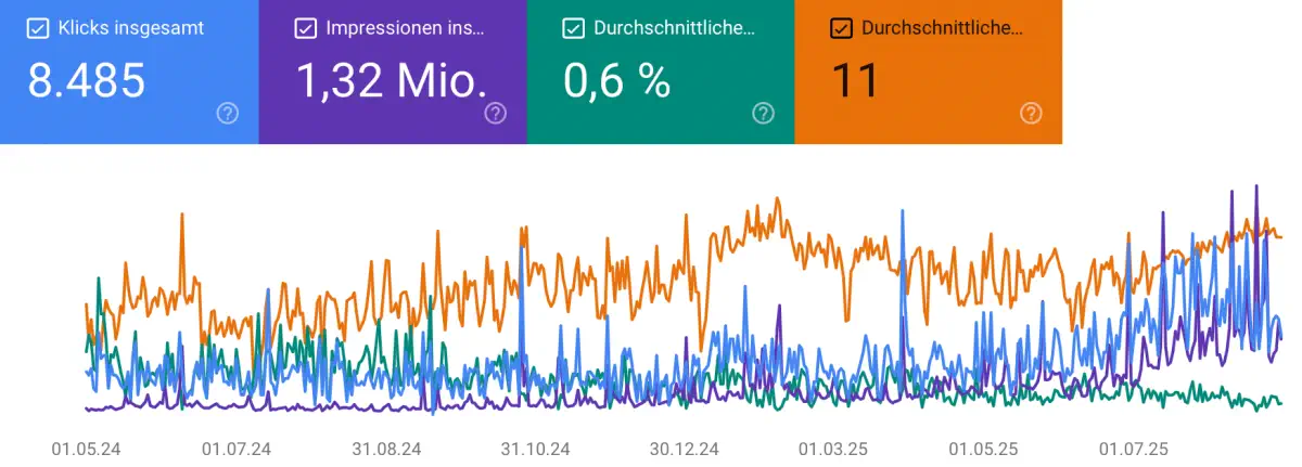 Website Relaunch - Steigerung nach 3 Monaten
