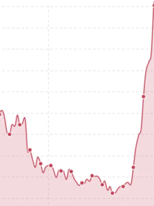 Bessere Rankings nach Textoptimierung